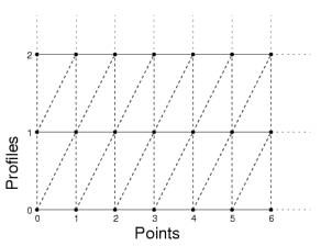 Figure 6: Lofting Profiles