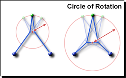 Diagram 6 Circle of Rotation