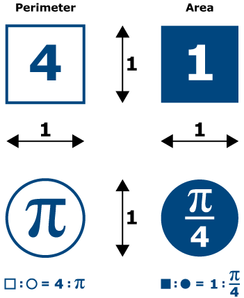 Pi as the relation of circle to square.